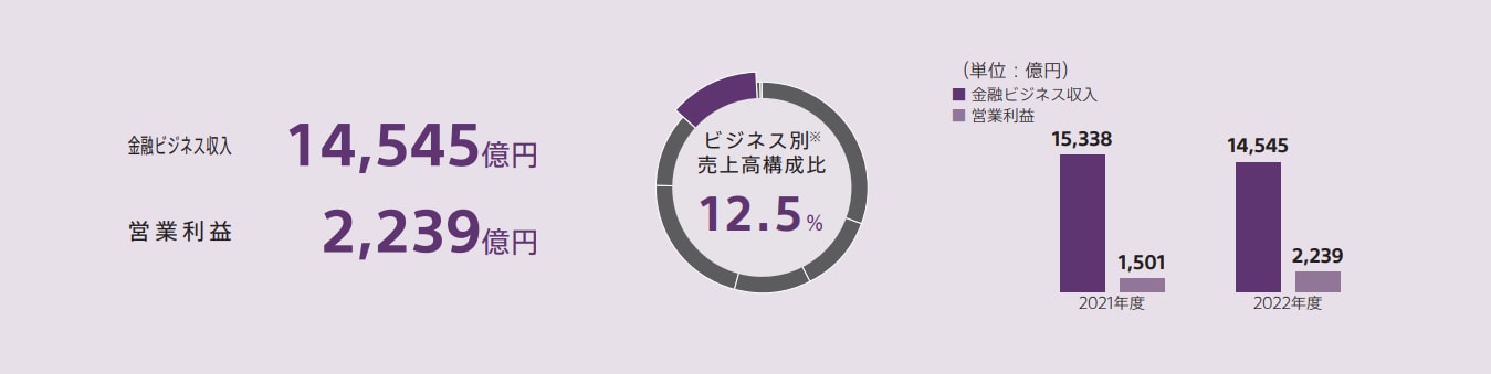 金融分野の売上高は14,545億円、営業利益は2,239億円　ビジネス別売上高構成比は12.5% 同分野の2021年度と2022年度の売上高、営業利益の棒グラフ比較図を掲載