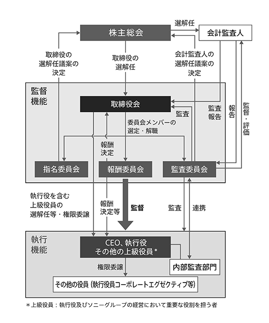当社のコーポレートガバナンス体制を表した図です。図の詳細は、本ページの「経営機構の概要」「各機関の主な役割・責務」の項目をご確認ください。