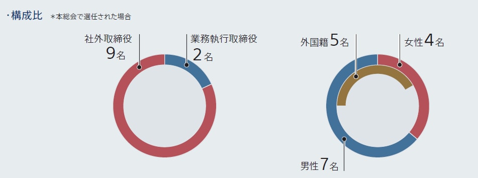 当社取締役会構成図のイメージ図です。業務執行取締役2名、社外取締役9名の計11名で構成されています。また、男性7名、女性4名、外国籍5名となっています。