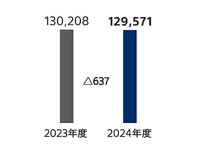 2023年度と2024年度の売上高及び金融ビジネス収入（以下「売上高」）の比較を表した棒グラフ 2024年度の売上高は、2023年度より637億円減少の12兆9,571億円