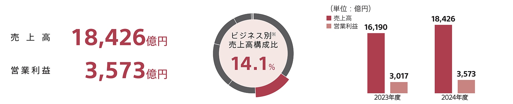音楽分野の2024年度の売上高は1兆8,426億円、営業利益は3,573億円 ビジネス別売上高構成比は14.1% 同分野の2023年度と2024年度の売上高、営業利益の棒グラフ比較図を掲載