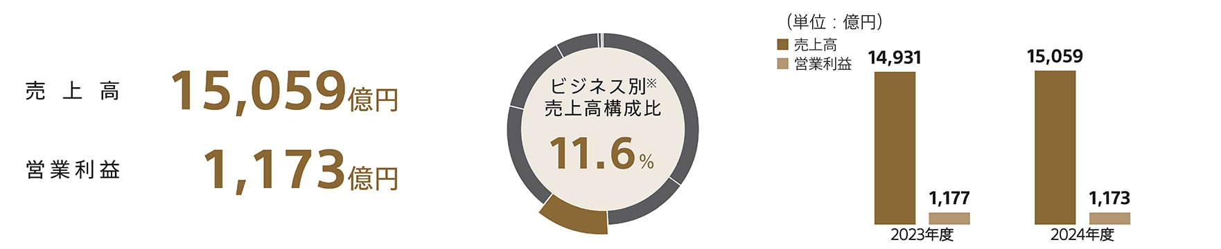 映画分野の2024年度の売上高は1兆5,059億円、営業利益は1,173億円 ビジネス別売上高構成比は11.6% 同分野の2023年度と2024年度の売上高、営業利益の棒グラフ比較図を掲載
