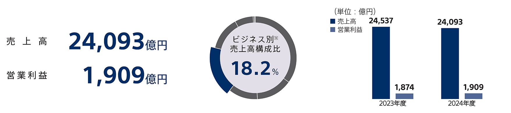 エンタテインメント・テクノロジー＆サービス分野の2024年度の売上高は2兆4,093億円、営業利益は1,909億円 ビジネス別売上高構成比は18.2% 同分野の2023年度と2024年度の売上高、営業利益の棒グラフ比較図を掲載