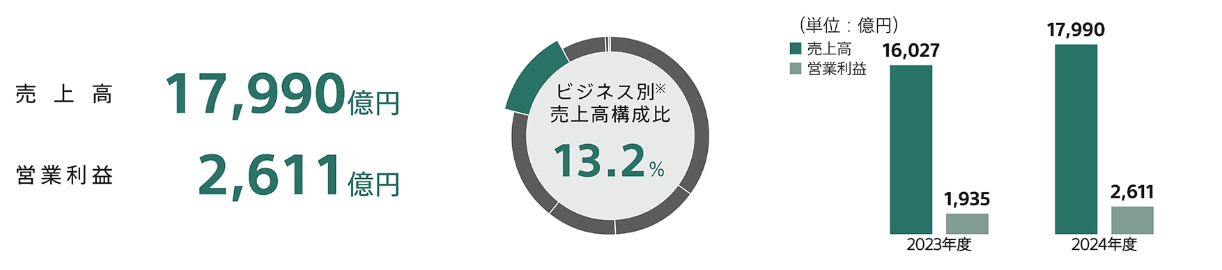イメージング&センシング・ソリューション分野の2024年度の売上高は1兆7,990億円、営業利益は2,611億円 ビジネス別売上高構成比は13.2％ 同分野の2023年度と2024年度の売上高、営業利益の棒グラフ比較図を掲載