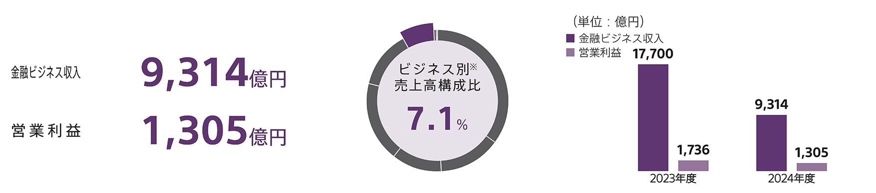 金融分野の2024年度の売上高は9,314億円、営業利益は1,305億円 ビジネス別売上高構成比は7.1% 同分野の2023年度と2024年度の売上高、営業利益の棒グラフ比較図を掲載