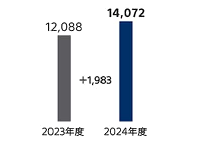 2023年度と2024年度の営業利益の比較を表した棒グラフ 2024年度の営業利益は、2023年度より1,983億円増加の1兆4,072億円
