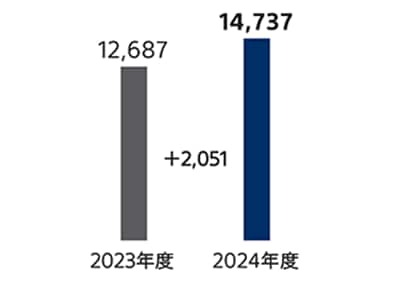 2023年度と2024年度の税引前利益の比較を表した棒グラフ 2024年度の税引前利益は、2023年度より2,051億円増加の1兆4,737億円