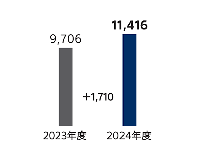 2023年度と2024年度の当社株主に帰属する当期純利益の比較を表した棒グラフ 2024年度の当社株主に帰属する当期純利益は、2023年度より1,710億円増加の1兆1,416億円