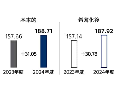 2023年度と2024年度の1株当たり当社株主に帰属する当期純利益の比較を表した棒グラフ 2024年度の1株当たり当社株主に帰属する当期純利益（希薄化後）は、2023年度より30.78円増加の187.92円