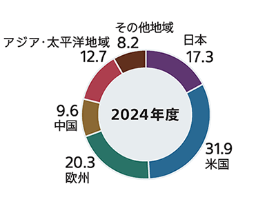 2024年度の地域別売上高構成比を表した円グラフ 地域別の売上高構成は、日本17.3％、米国31.9％、欧州20.3％、中国9.6％、アジア・太平洋地域12.7% 、その他地域8.2％