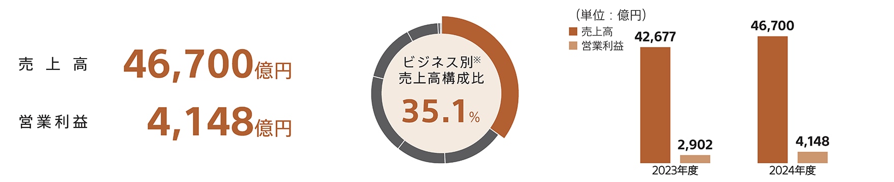 ゲーム&ネットワークサービス分野の2024年度の売上高は4兆6,700億円、営業利益は4,148億円 ビジネス別売上高構成比は35.1％ 同分野の2023年度と2024年度の売上高、営業利益の棒グラフ比較図を掲載