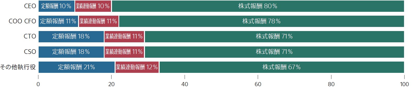 CEO、COO、CFO、CTO、CSO、その他の執行役報酬構成です。報酬は定額報酬、業績連動報酬、株式報酬で構成されています。詳細は次のテキストで説明されています。