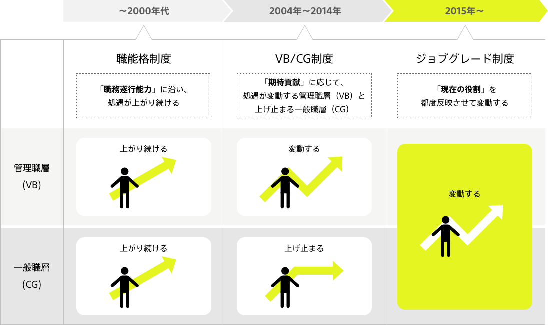 評価制度の変遷図。2000年代までは職能格制度:「職務遂行能力」に沿い、処遇が上がり続ける 2004年から2014年まではVB/CG制度:「期待貢献」に応じて、処遇が変動する管理職層(VB)と上げ止まる一般職層(CG) 2015年以降はジョブグレード制度:「現在の役割」を都度反映させて変動する