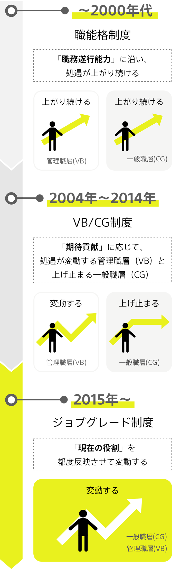 評価制度の変遷図。2000年代までは職能格制度：「職務遂行能力」に沿い、処遇が上がり続ける 2004年から2014年まではVB/CG制度：「期待貢献」に応じて、処遇が変動する管理職層（VB）と上げ止まる一般職層（CG） 2015年以降はジョブグレード制度：「現在の役割」を都度反映させて変動する
