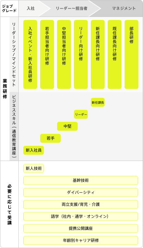各ジョブグレードにおける研修のカリキュラム図。役割に応じて受講[リーダーシップ・マインドセット],[ビジネススキル（通信教育講座）]。必要に応じて受講[年齢別キャリア研修,両立支援・育児・介護など]。