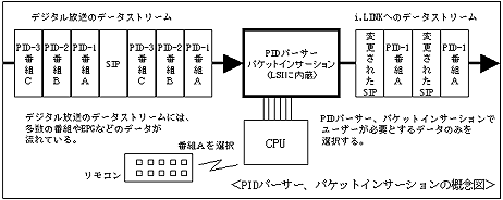デジタル放送のデータストリームには、多数の番組やEPGなどのデータが流れている。 PIDパーサー、パケットインサーションでユーザーが必要とするデータのみを選択する。