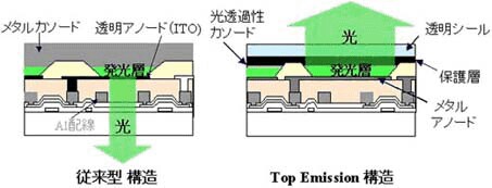 高輝度・高精細化に有利なTop Emission構造　図