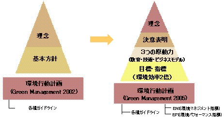 ソニーの環境経営の骨格 ピラミッド図