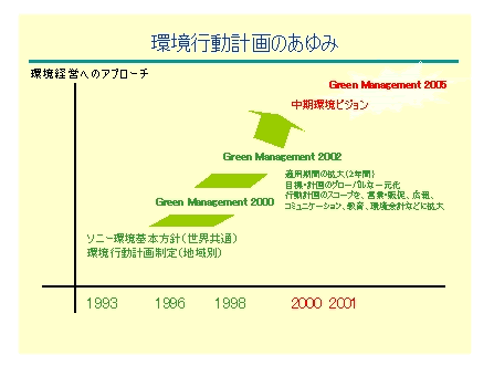 環境行動計画の歩み グラフ