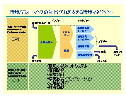 環境パフォーマンスの向上とそれを支える環境マネジメント 図