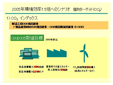 2005年環境効率1.5倍へのシナリオ 個別ターゲット（CO2） 図