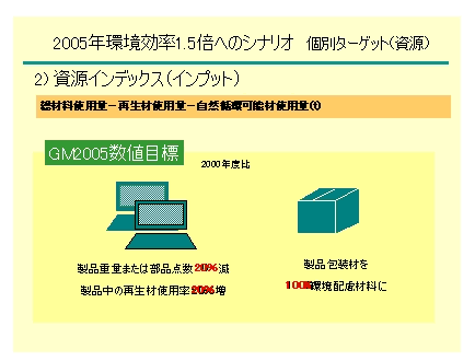 2005年環境効率1.5倍へのシナリオ 個別ターゲット（資源） 図1