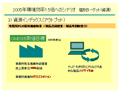 2005年環境効率1.5倍へのシナリオ 個別ターゲット（資源） 図2