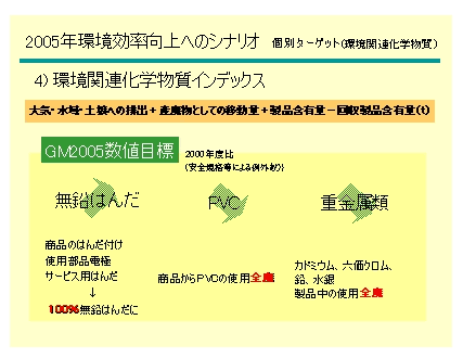 2005年環境効率1.5倍へのシナリオ 個別ターゲット（環境関連化学物質） 図