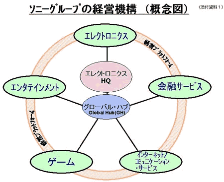 ソニーグループの経営機構