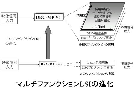 マルチファンクションLSIの進化