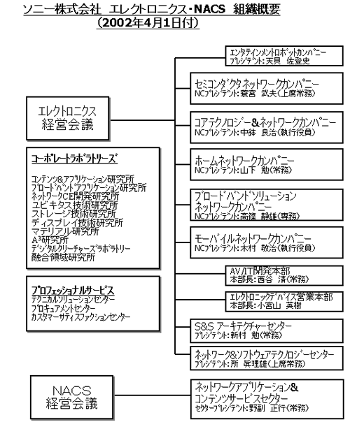 ソニー株式会社 エレクトロニクス・NACS 組織概要（2002年4月1日付）
