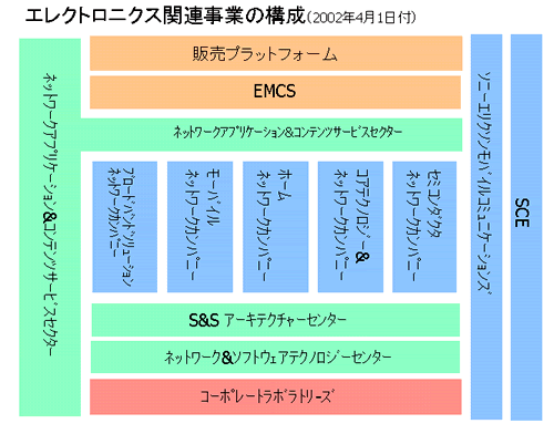 エレクトロニクス関連事業の構成（2002年4月1日付）