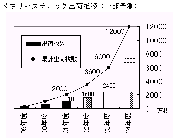 メモリースティック出荷推移（一部予測）
