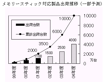 メモリースティック対応製品出荷推移（一部予測）