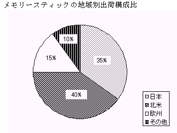 メモリースティックの地域別出荷構成比