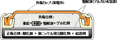 図1：酸化銀電池構造図