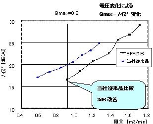 SFF21Bのノイズ特性