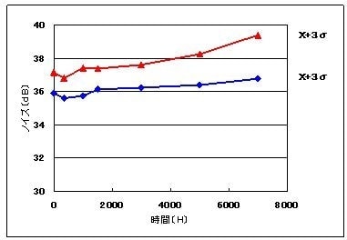 ノイズ経過比較