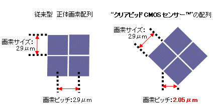 クリアビッドCMOSセンサーの配列