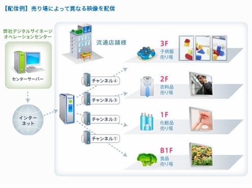 【配信例】売り場によって異なる映像を配信