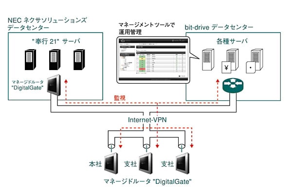 アプリケーションサービス提供の仕組み
