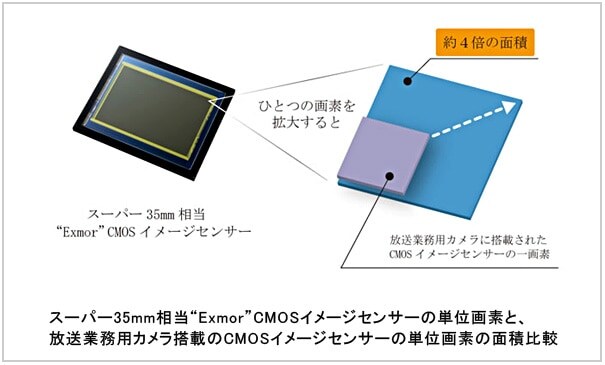 スーパー35mm相当“Exmor”CMOSイメージセンサーの単位画素と放送業務用カメラ搭載のCMOSイメージセンサーの単位画素の面積比較