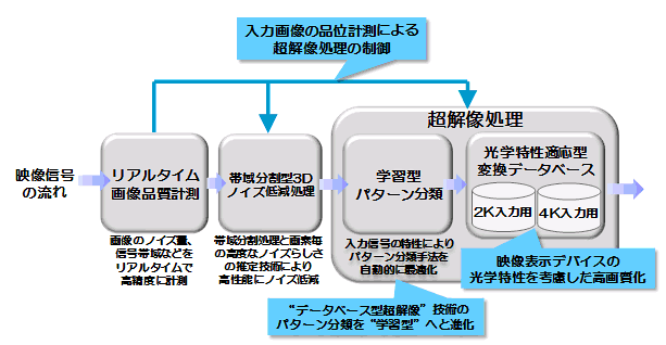 今回開発した超解像処理のイメージ図
