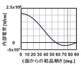 内部電界グラフ