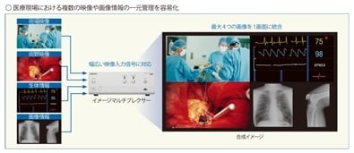 イメージ図（医療現場における複数の映像や画像情報の一元管理）