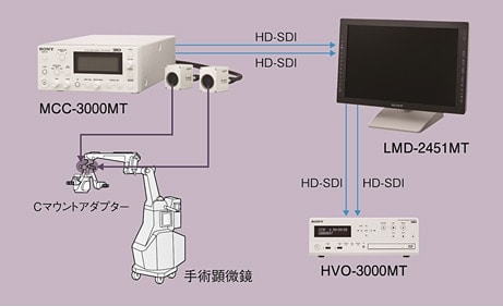 システム接続（例）　3DメディカルHDレコーダー「HVO-3000MT」の場合