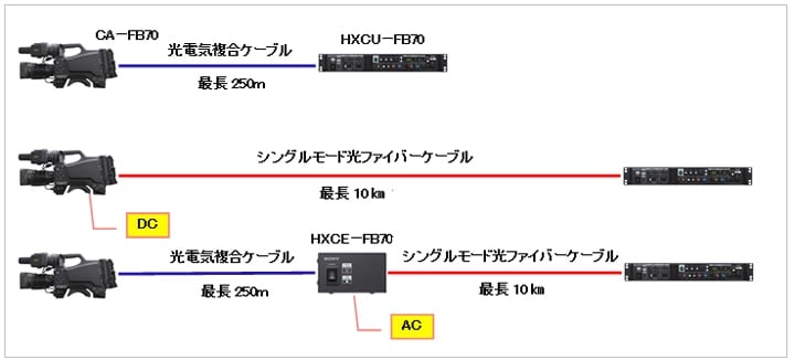 使用環境に合わせた3パターンのシステム構築を実現