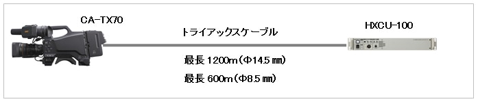 最長1.2kmのデジタルトライアックス伝送