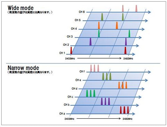 2つのRF（無線）伝送モードで、用途に応じた伝送が可能