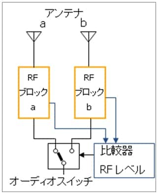 スペースダイバーシティ方式の概念図